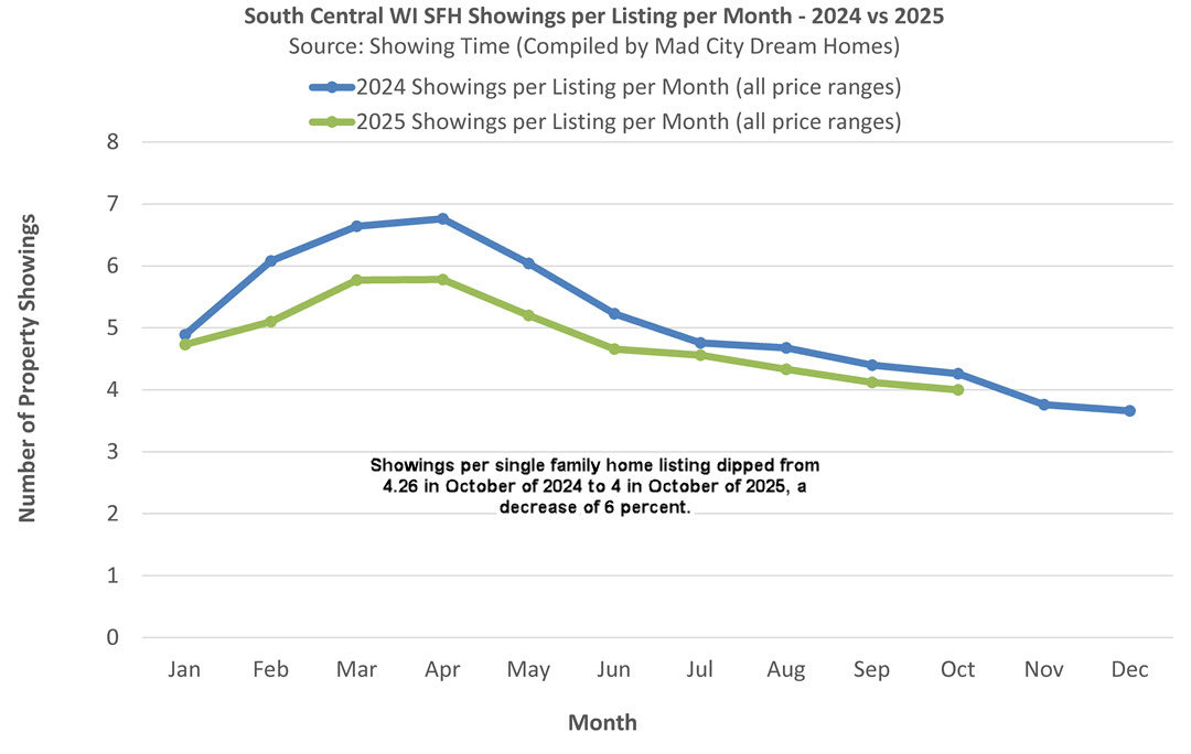 Dane County Home Showings Oct 2025